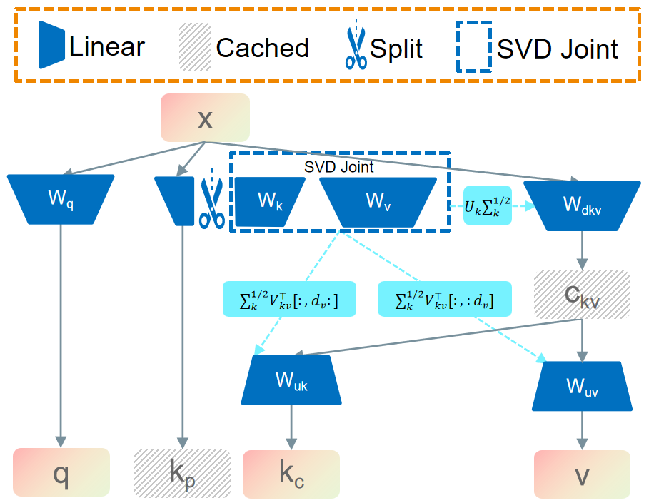 图2: Whisper到Whisper-MLA的转换方法
