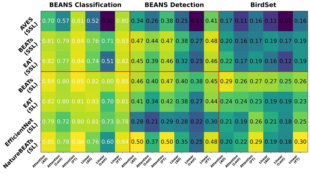 图2: 各模型在不同探针设置下的性能对比