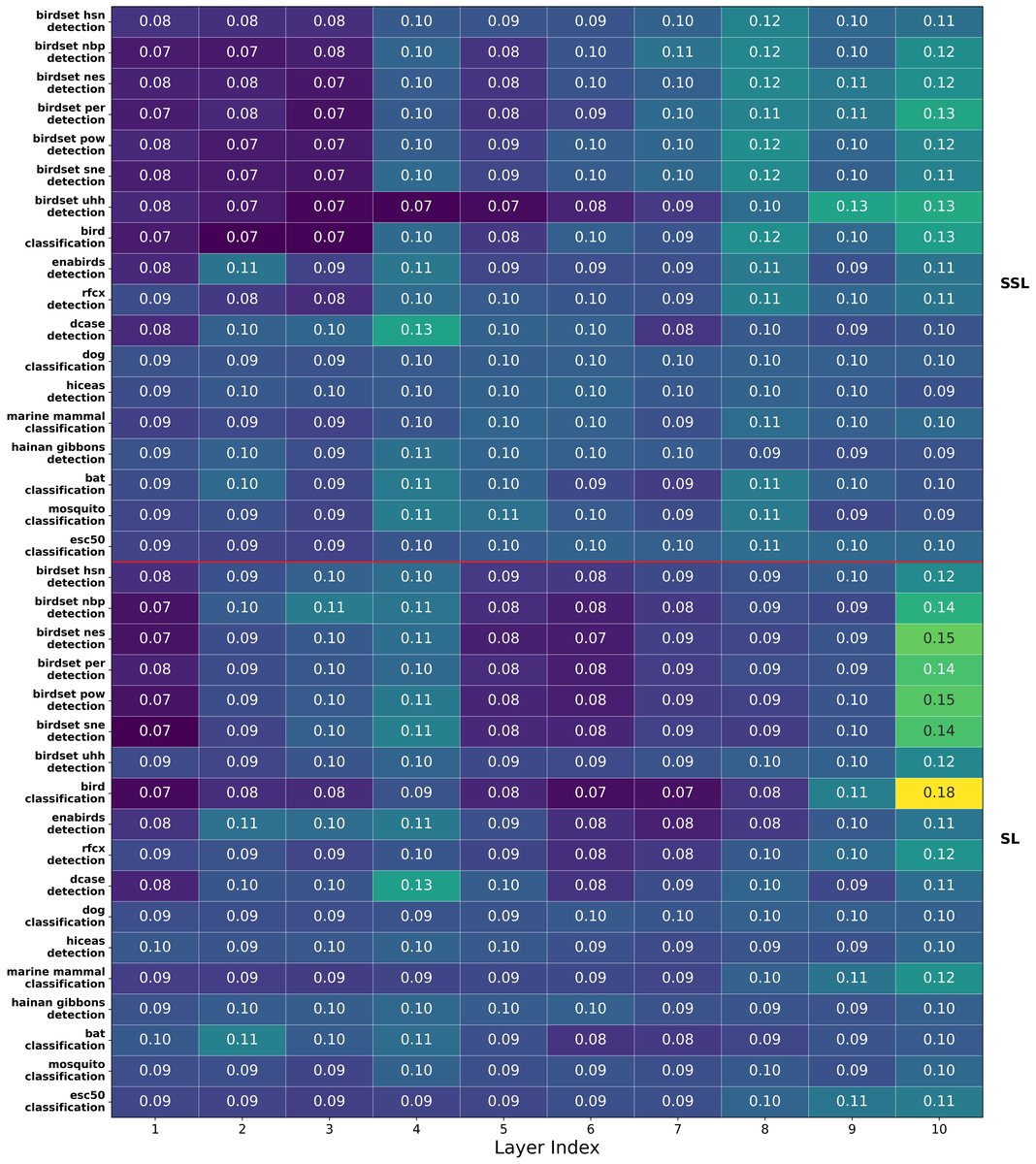 图3: SSL与SL模型在不同数据集上学到的层权重分布
