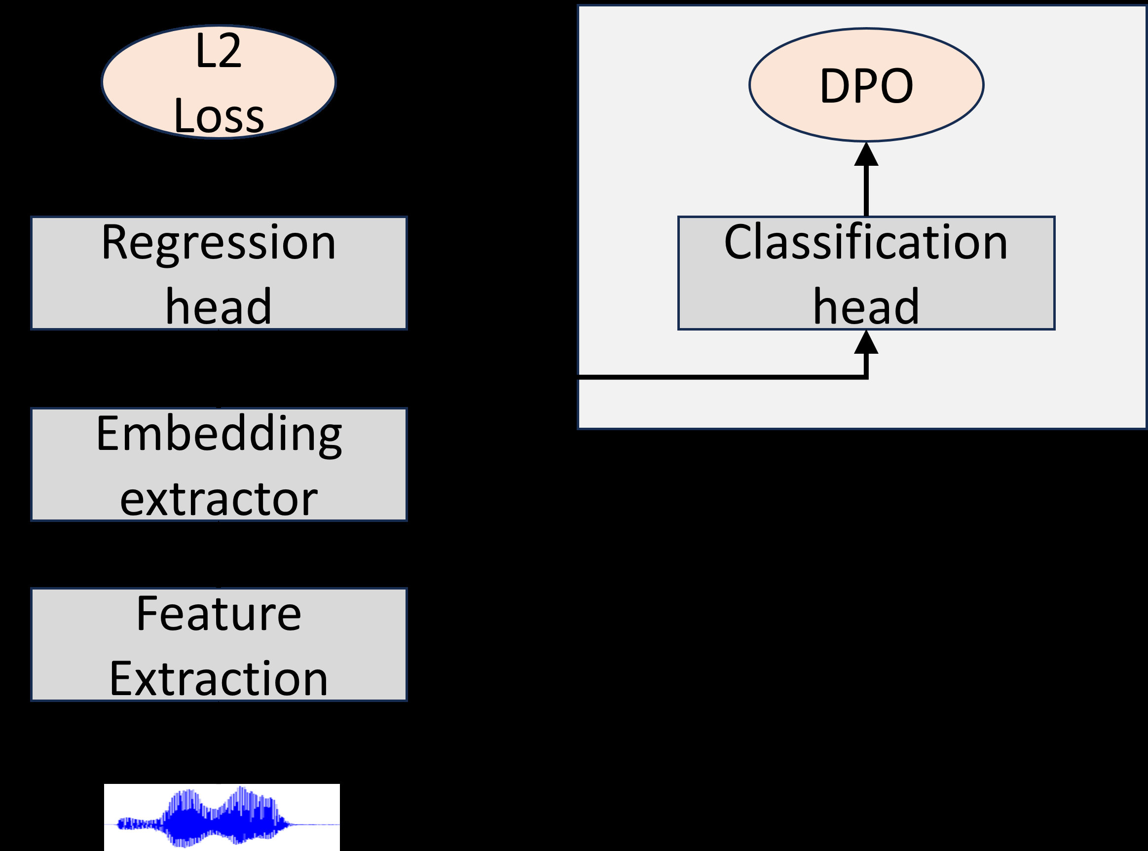 图1: 模型训练架构