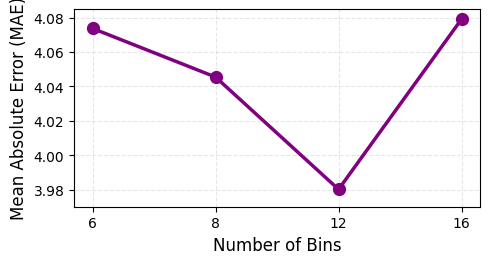 图3: MAE随桶数和偏好对数量变化趋势