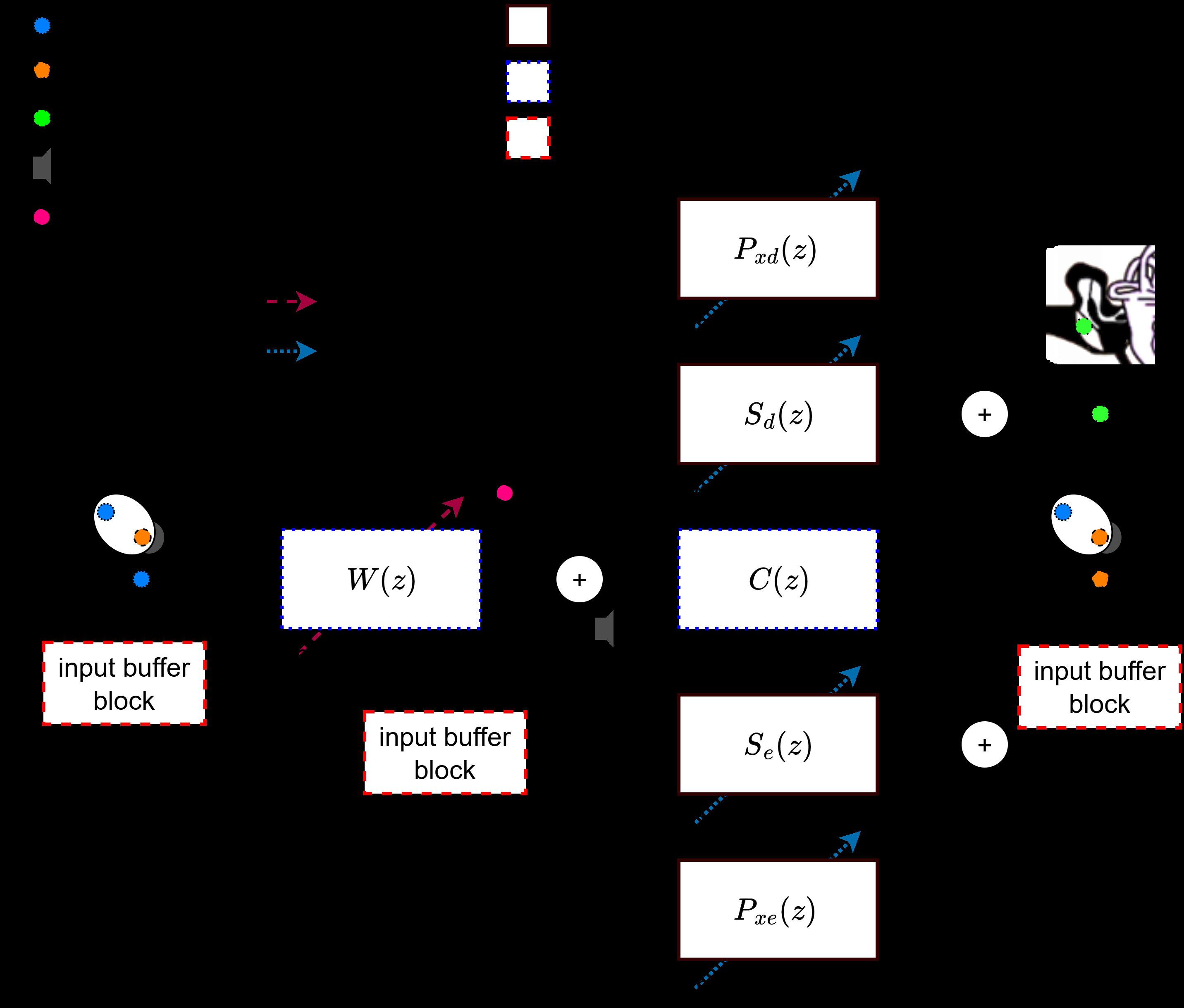 图1: 混合主动降噪系统框图
