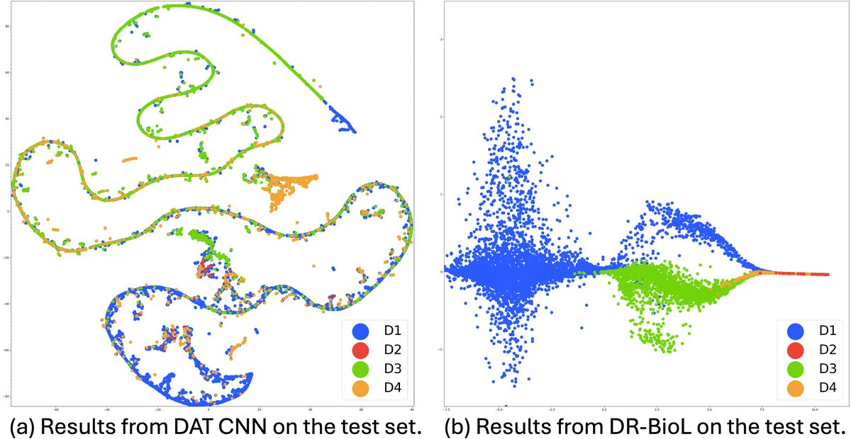 图4: 使用t-SNE的域嵌入可视化