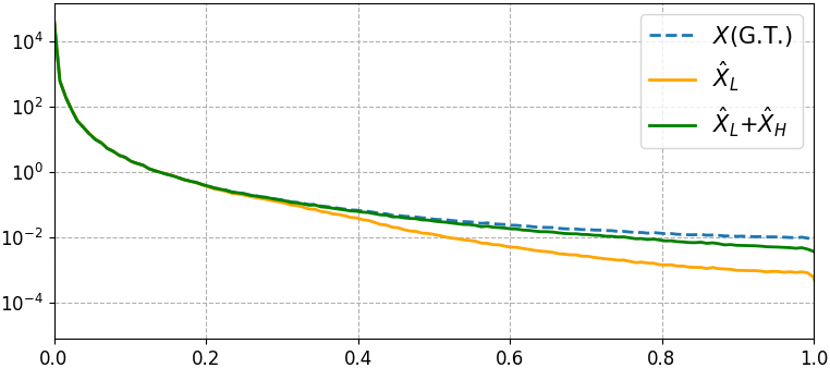 图2: ImageNet (上) 与 UrbanSound8K (下) 重建定性结果