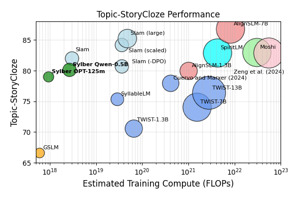 Fig. 1. 模型在tSC任务上性能与计算量的关系