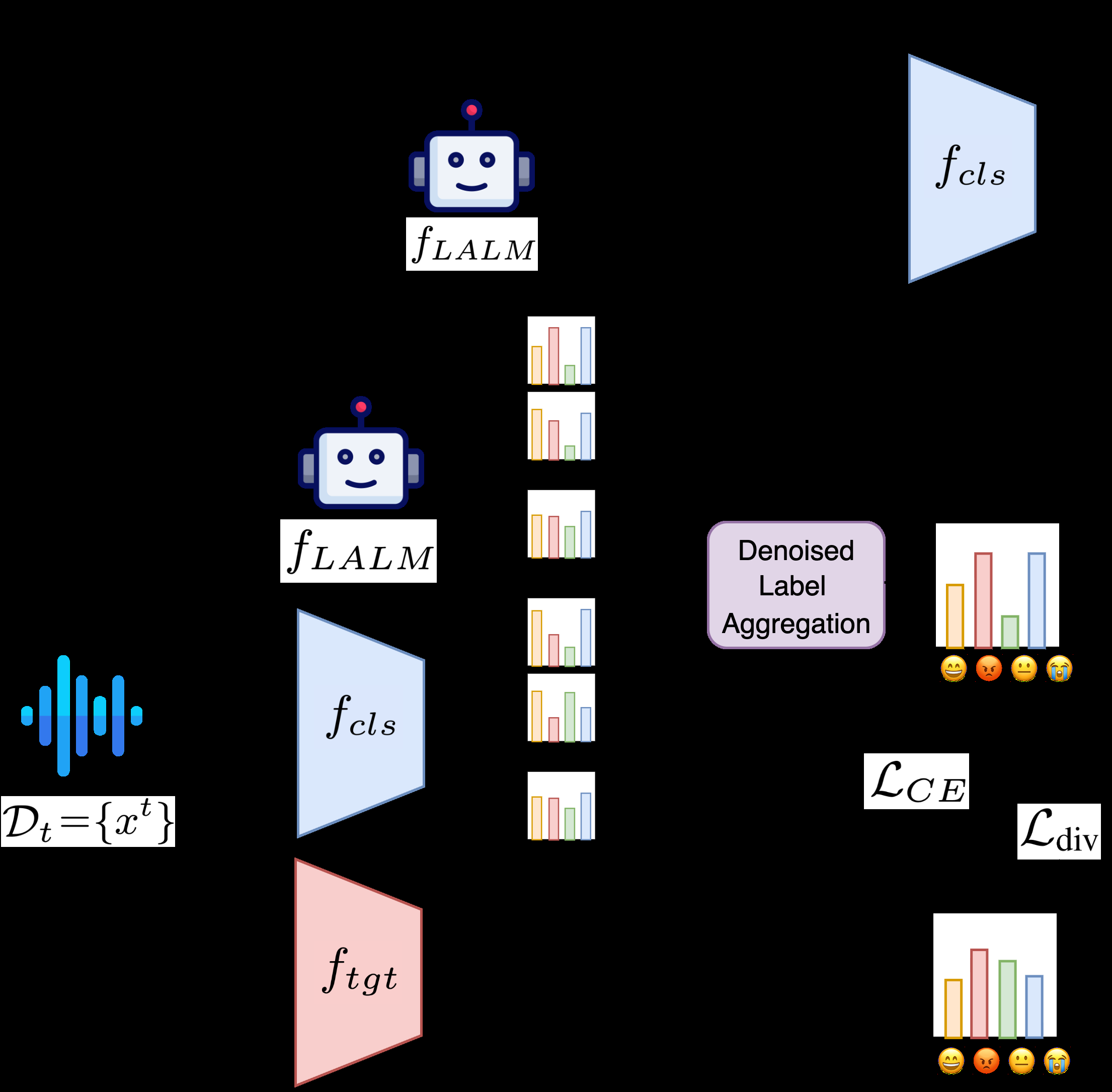 图1: SFUDA设置与MI-Fuse方法概述