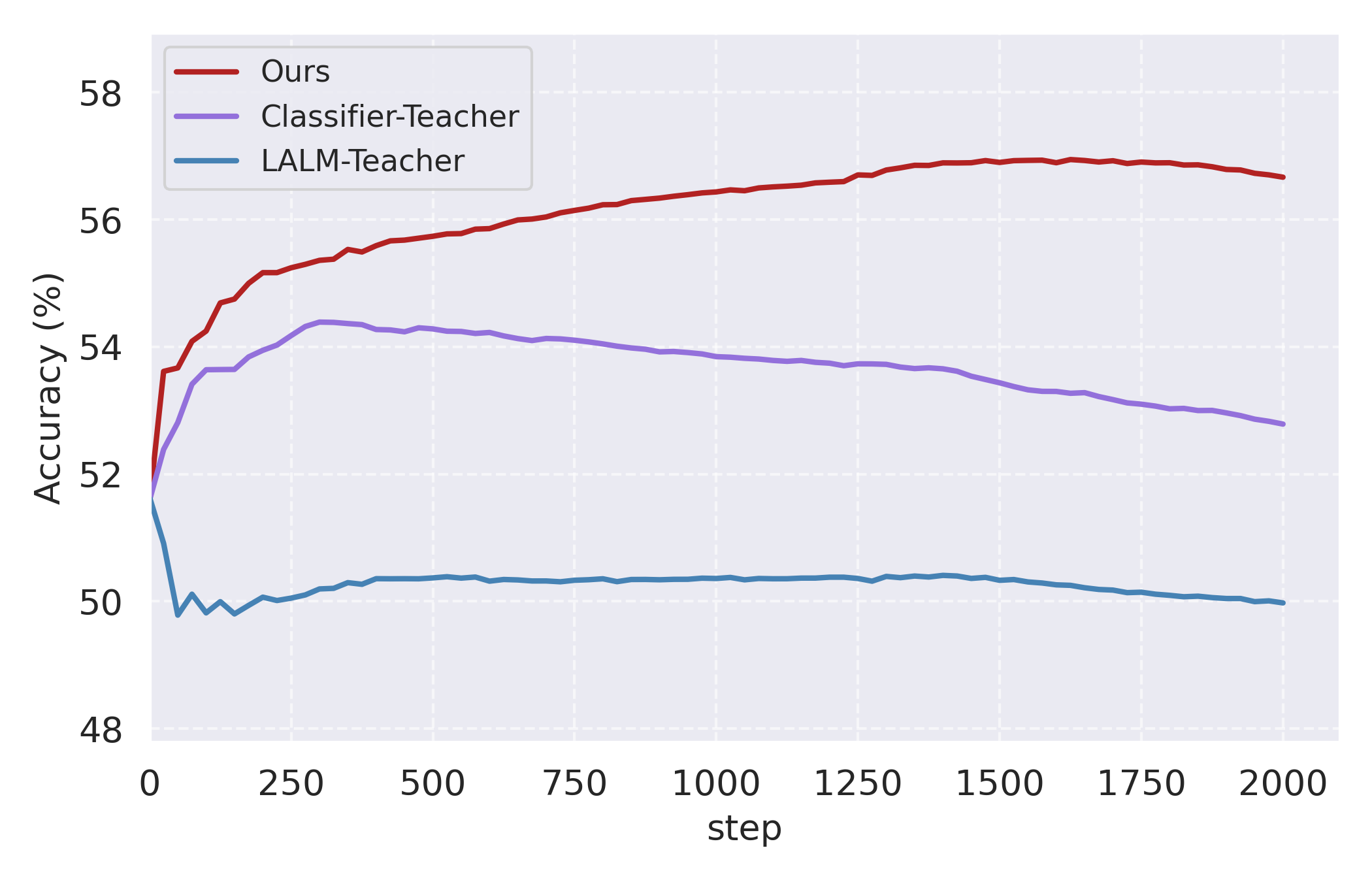 图2: IMP→IEM迁移中开发集准确率随训练步数变化曲线