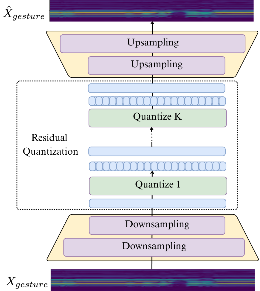 图2: 语音和手势自回归骨干网络