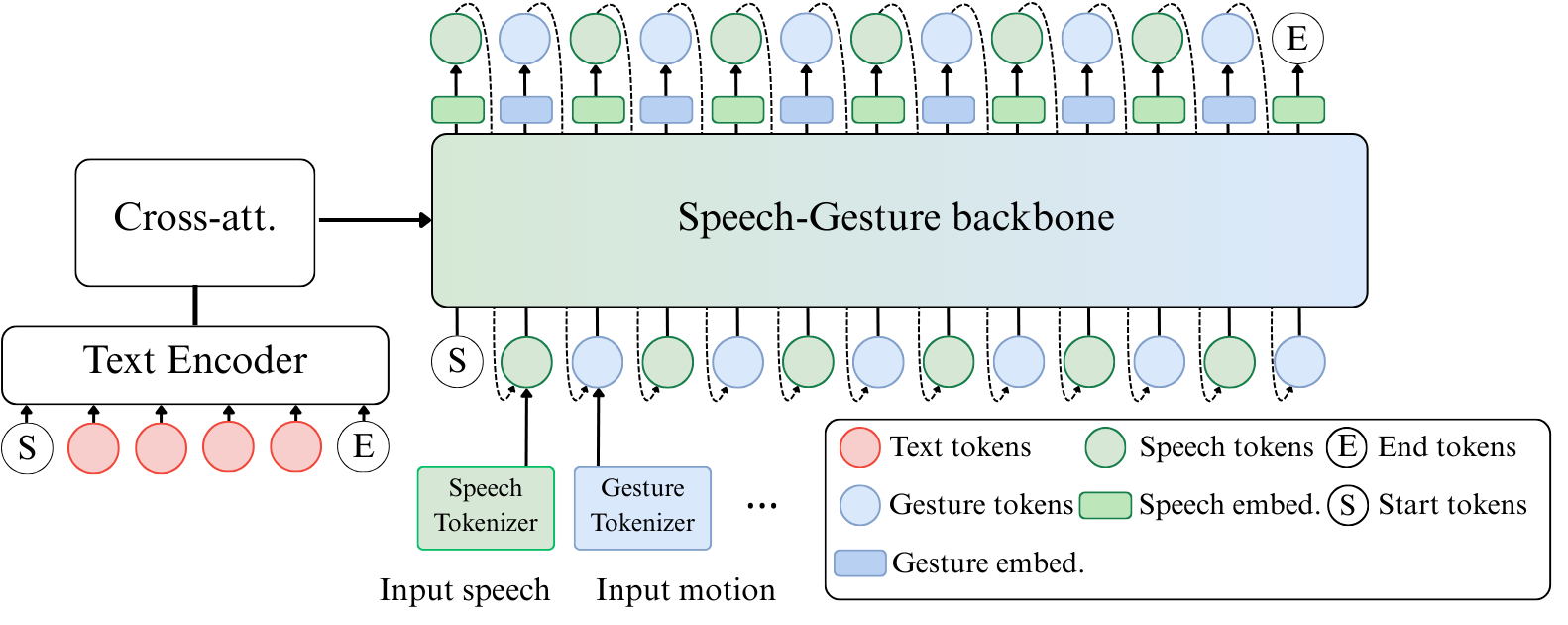 图3: 手势条件流匹配解码器