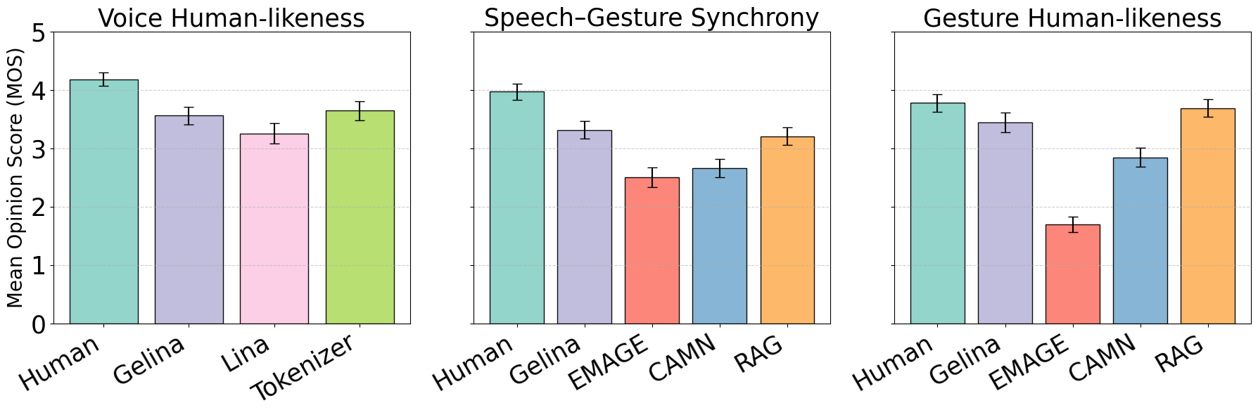 图4: 用户研究MOS结果