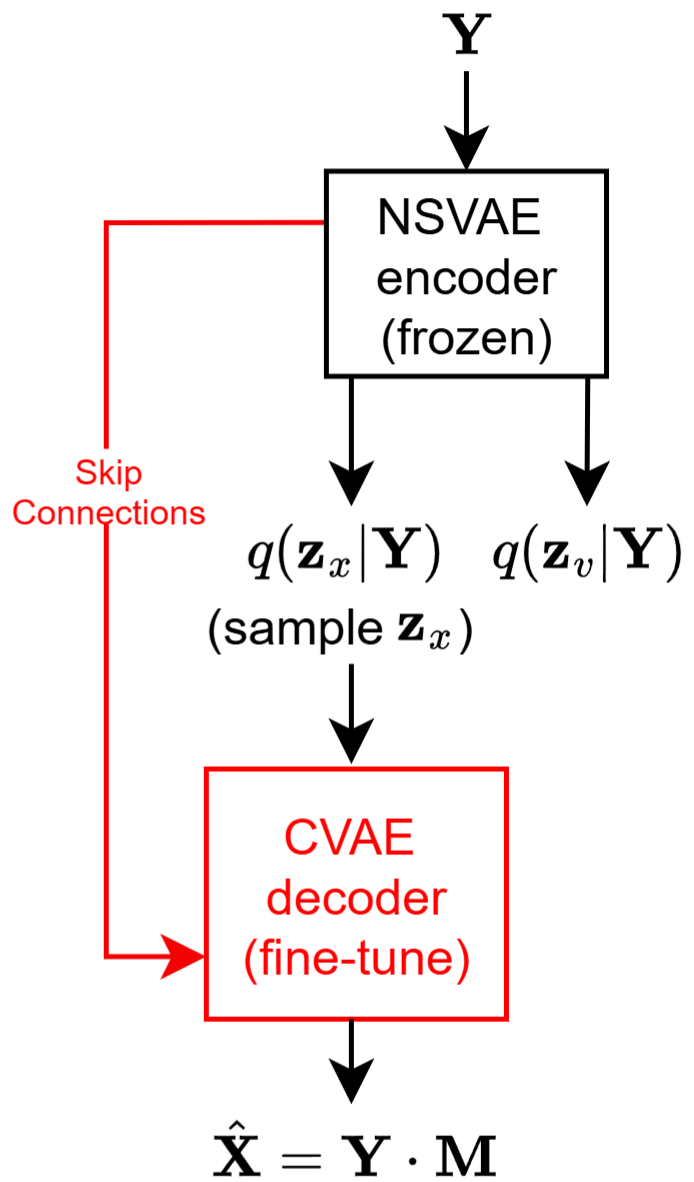 图1：I-DCCRN-VAE系统概览