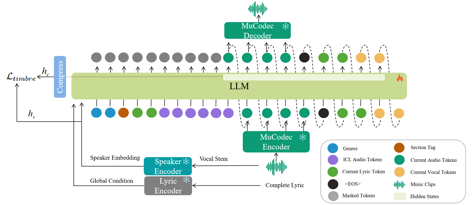 Melos模型整体架构