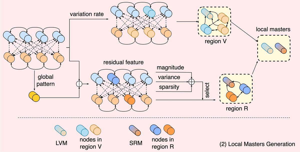 局部主节点生成示意