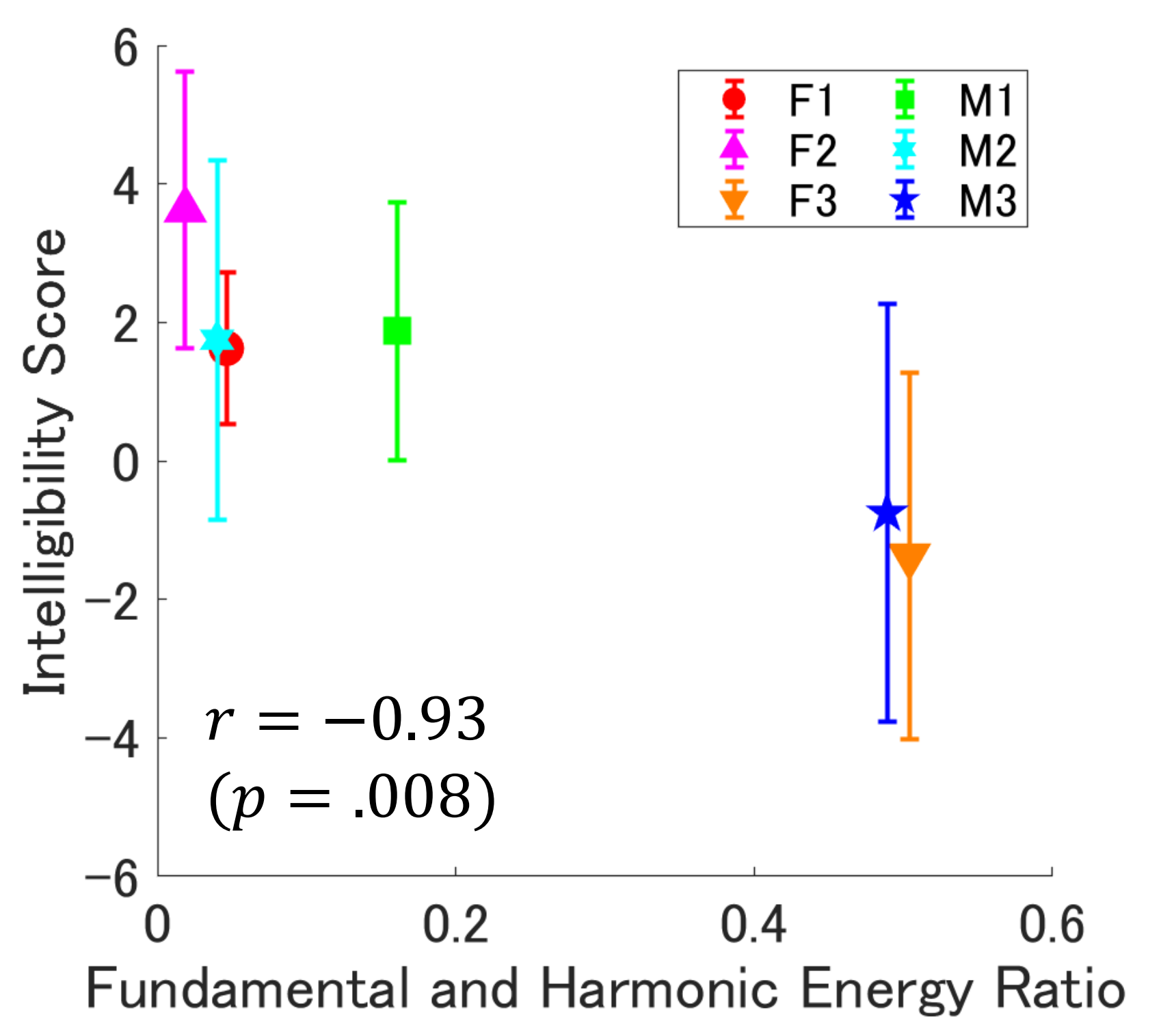 能量比与可懂度得分关系
