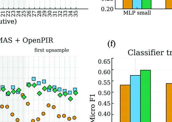 图3: 每种训练数据和扩散模型组合下，最优噪声、层和分类器参数对应的各类别及总体Micro F1分数，以及与Han et al.基线的对比