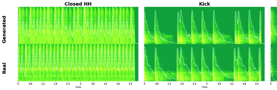 图2: 从StemGMD中生成的乐器级鼓音频与真实音频对比