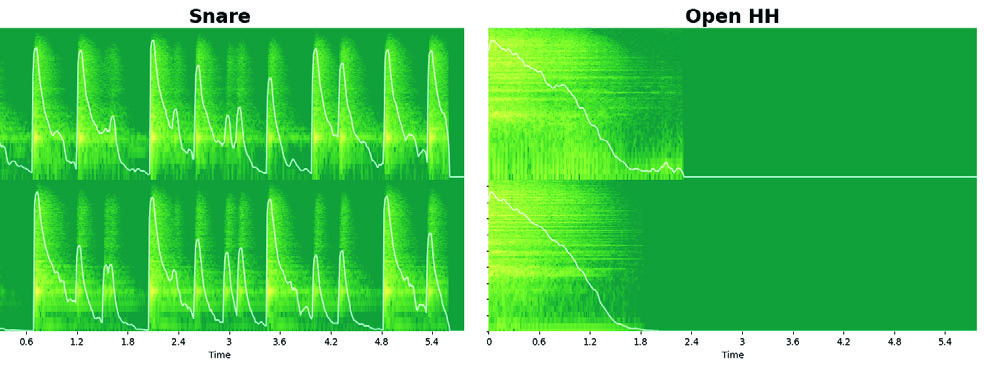 图3: 从两种编排MIDI生成的鼓音频与真实音频对比