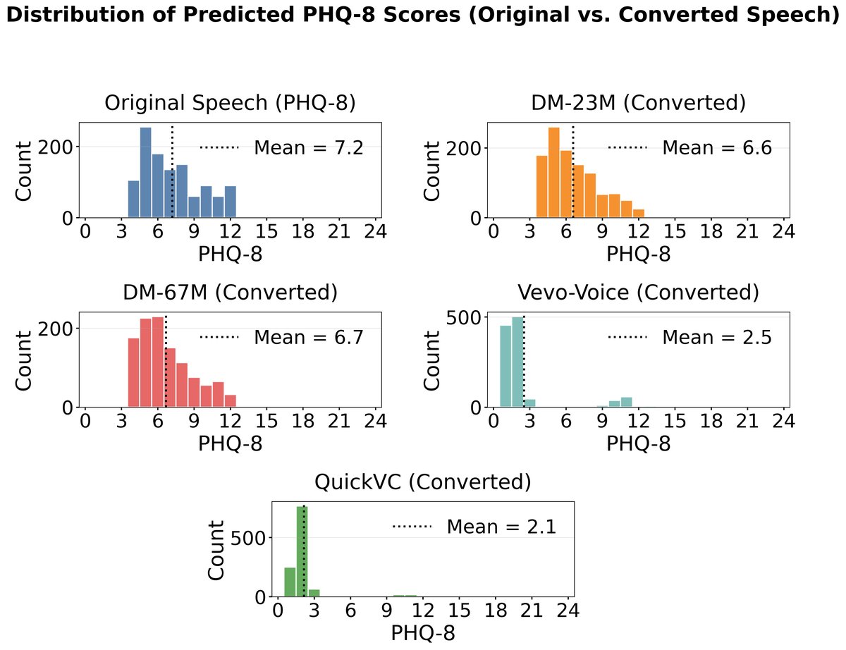 图3: Distribution of PHQ-8 values using original speech, speech from proposed models and from the baselines.