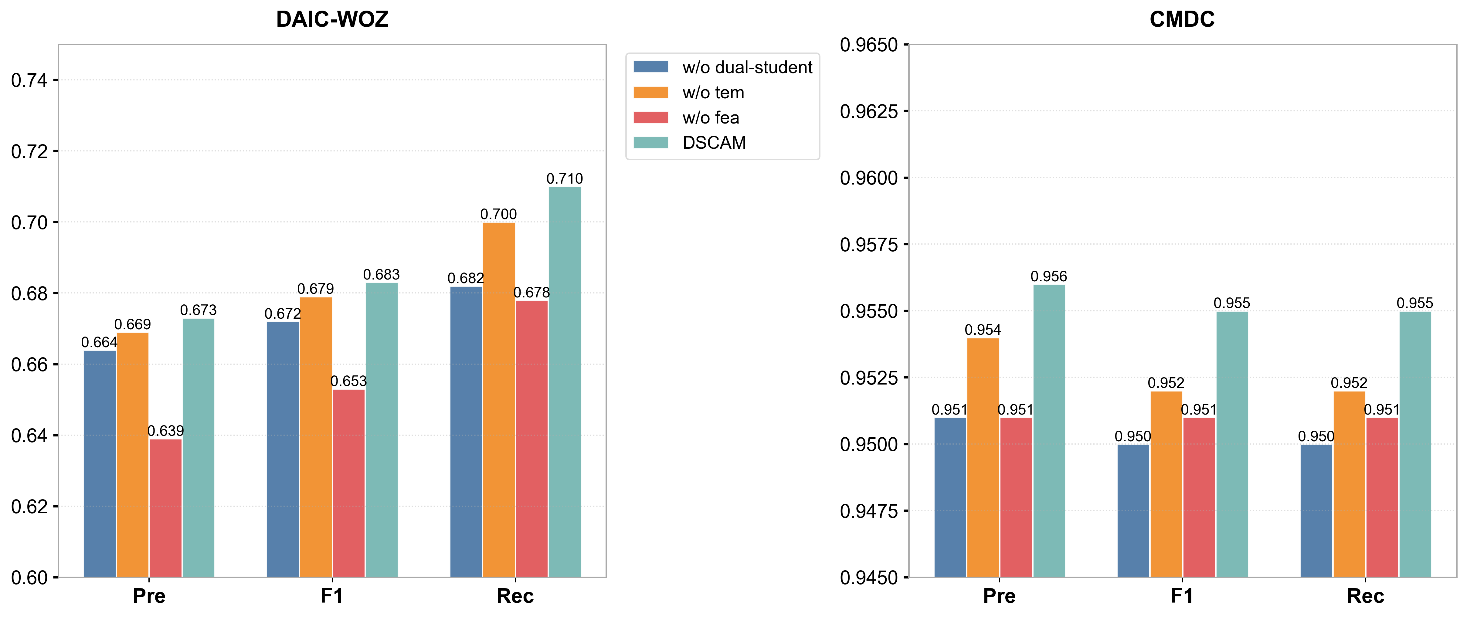 图2: 消融实验结果