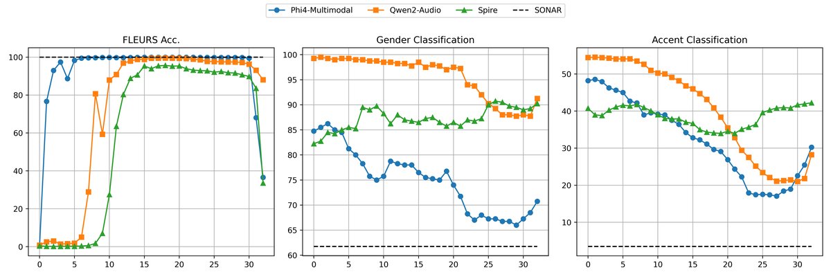 图1: 不同模型在FLEURS检索、FLEURS性别分类和SD-QA口音分类任务上随模型层深变化的性能。SONAR结果作为参考基线（仅最后一层）。