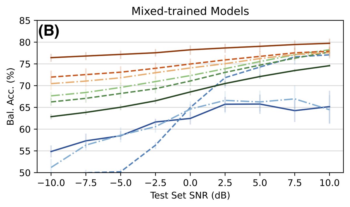 S/H-Pred平衡准确率随测试信噪比的变化