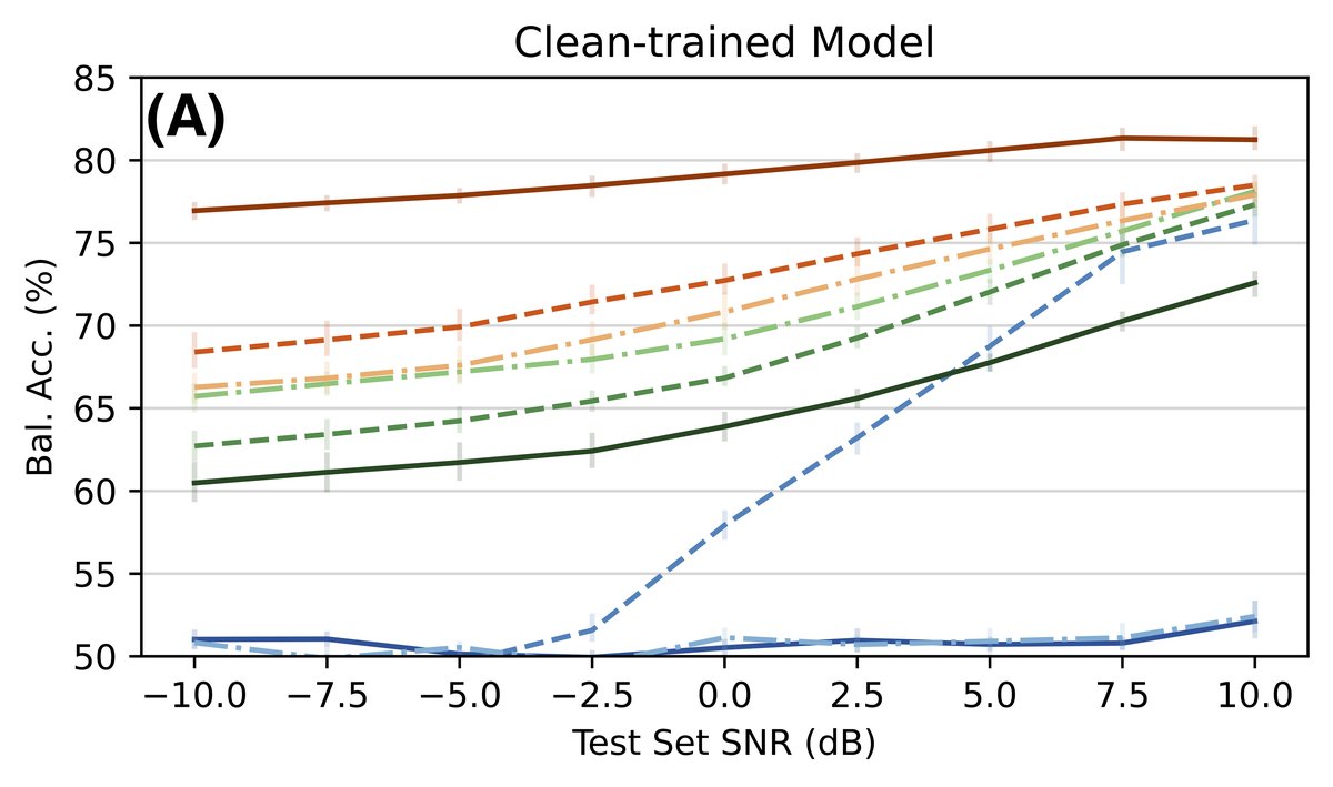 不同操控条件下的词错误率