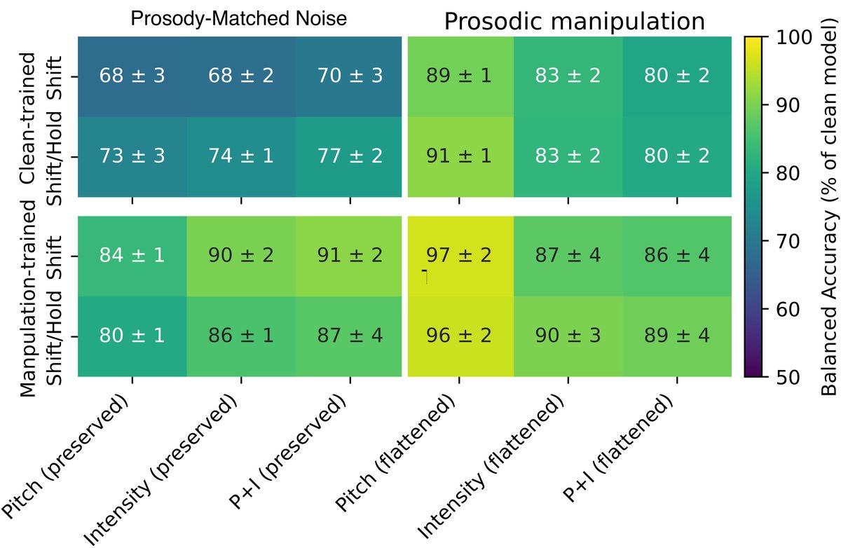 各操控条件模型性能相对于纯净语音模型的百分比