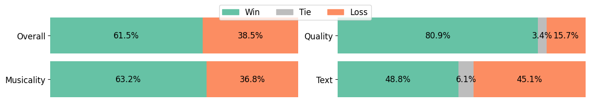 图2: MR-FLOWDPO-1B 对比 MelodyFlow-1B 人工评估胜率