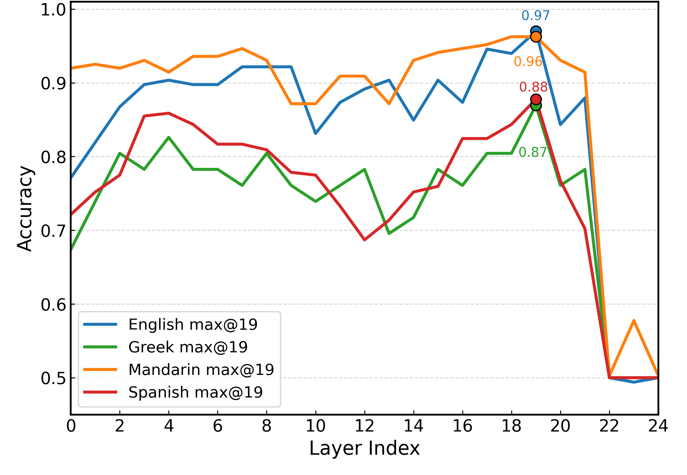 图1: 模型的整体架构与跨语言迁移学习设置