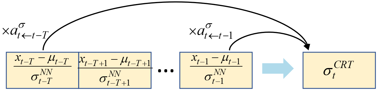 图2: 注意力校正机制示意图