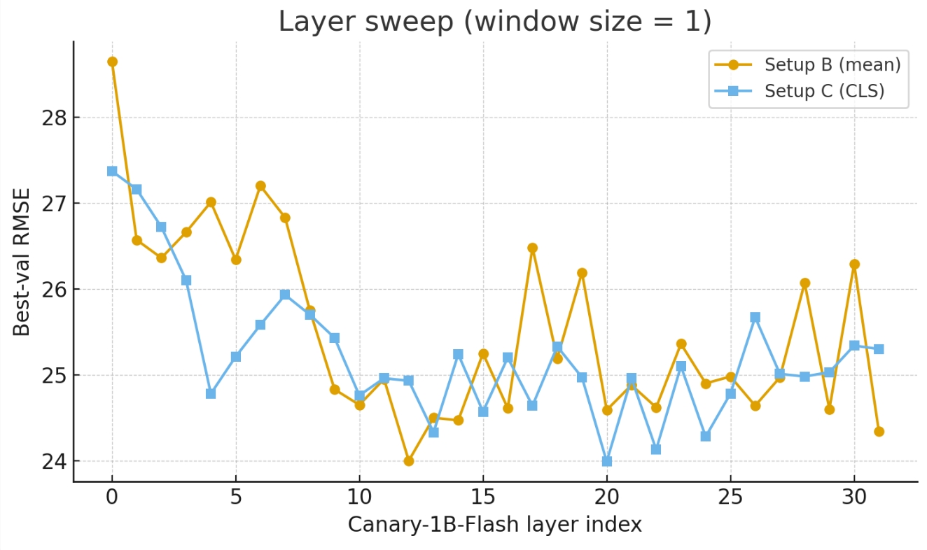 图3：Canary-1B-flash四层块扫描结果
