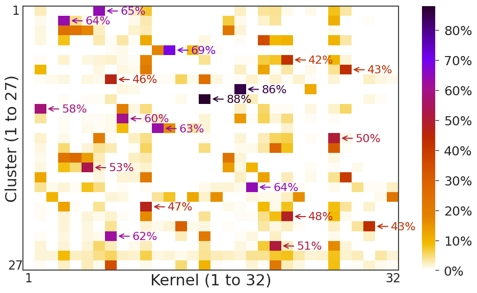 图3: Kernel activations across R. affinis echolocation calls