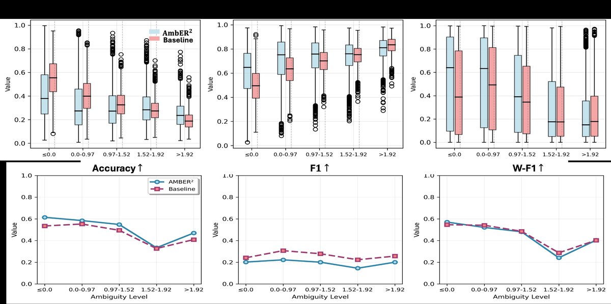 图2: 不同模糊度水平下的性能比较