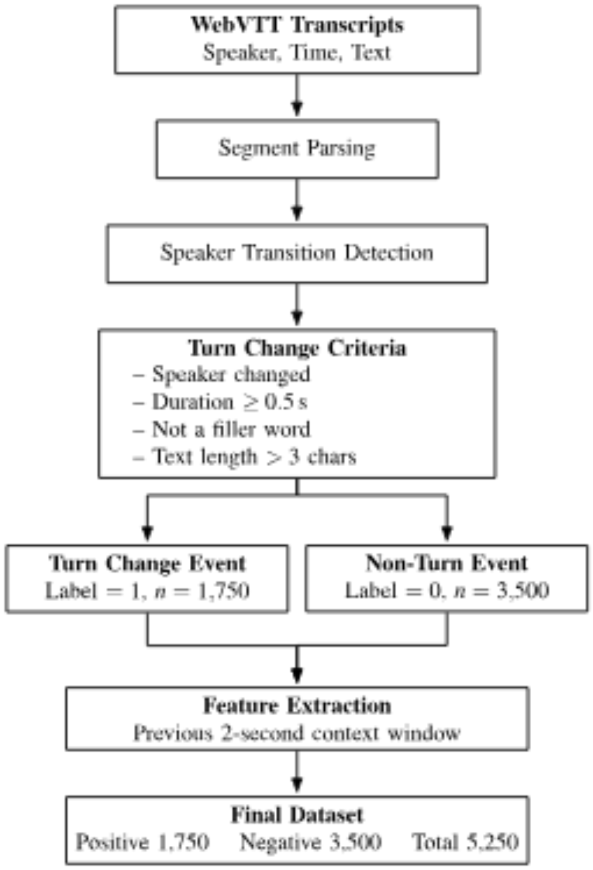 原论文 Fig. 1：Turn labelling flow.