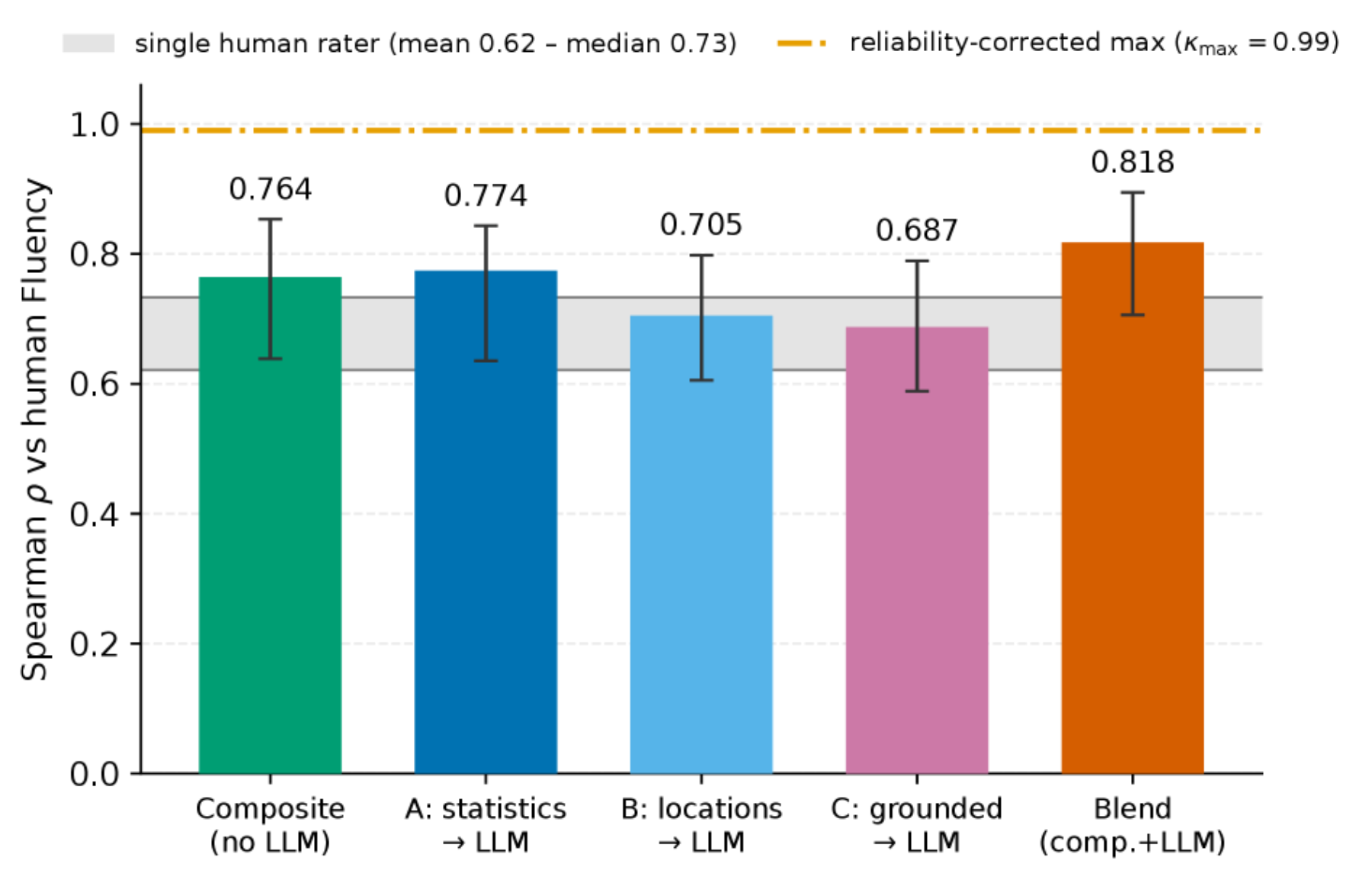 原论文 Figure 1：Spearman ρ\\rho with the human Fluency gold (n=130); error bars are paired-bootstrap 95%95\\% CIs…