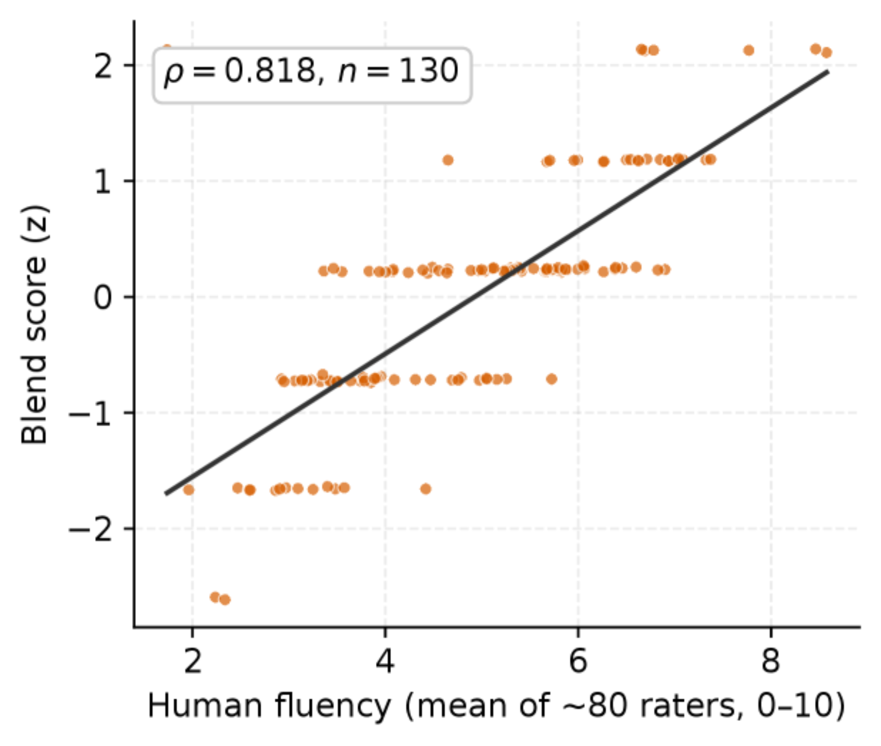 原论文 Figure 2：Blend score against the human Fluency gold (n=130, ρ=0.818\\rho=0.818).