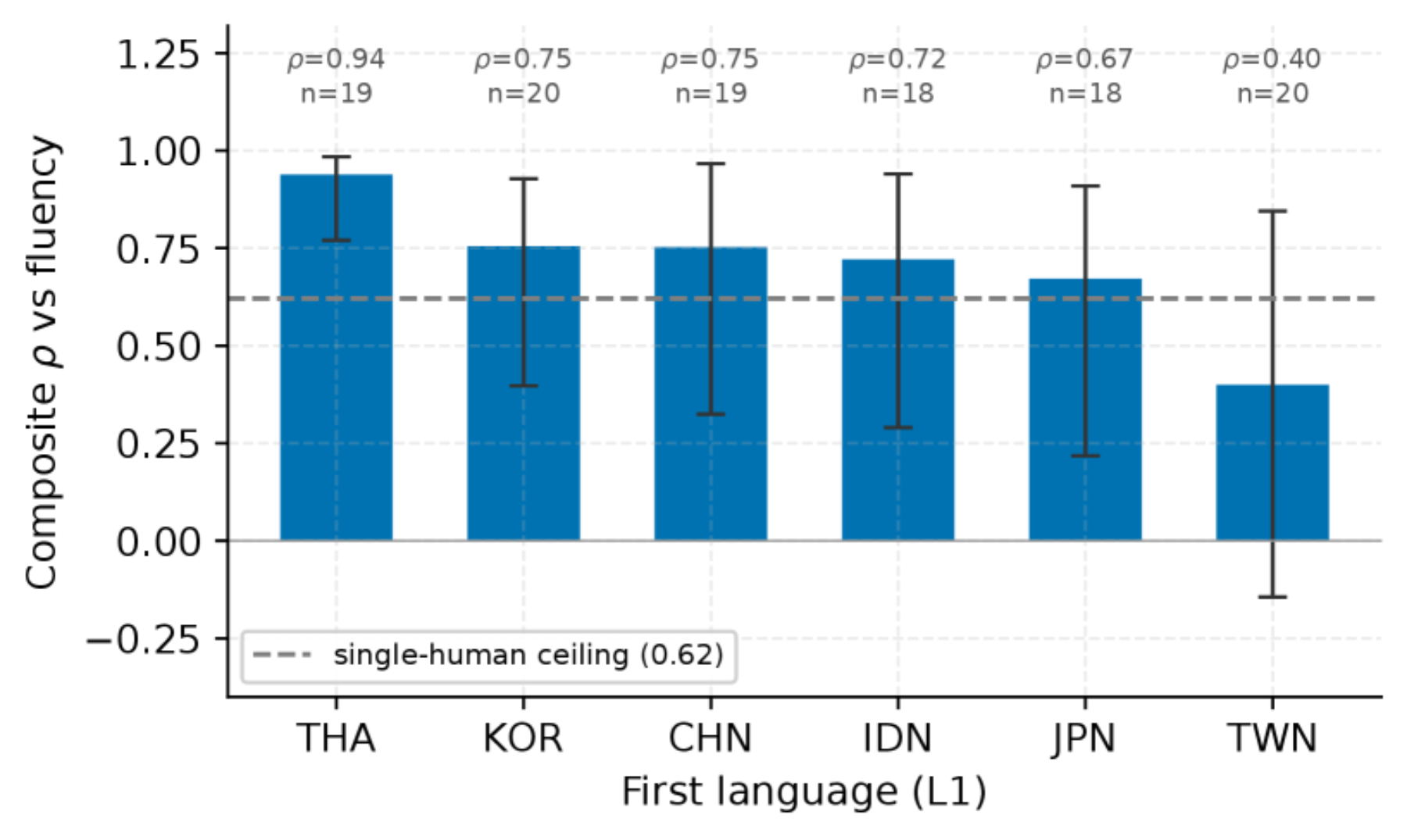 原论文 Figure 3：Per-L1 descriptive fairness: composite-vs-Fluency ρ\\rho within each L1 group, for the six groups…