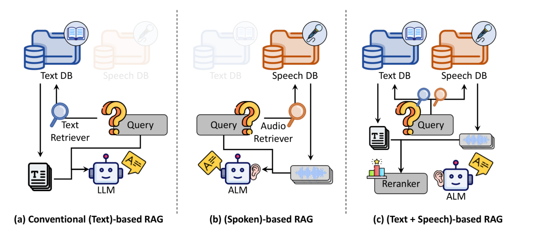原论文 Figure 1：Comparison of three RAG systems: (a) Text-based, (b) Speech-based, and (c) Text+Speech-based RAG.