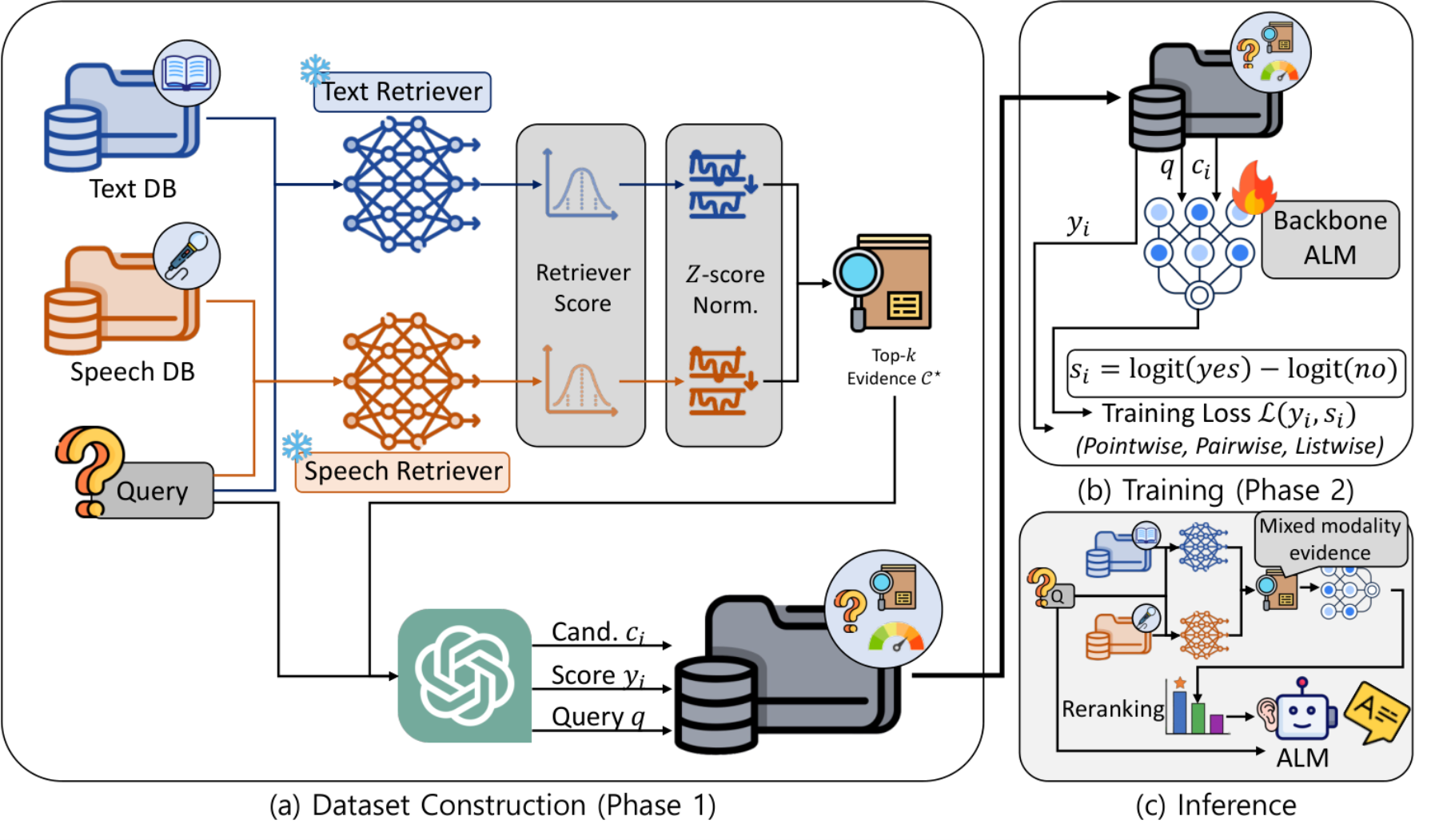 原论文 Figure 2：Overview of the proposed framework STeReO.