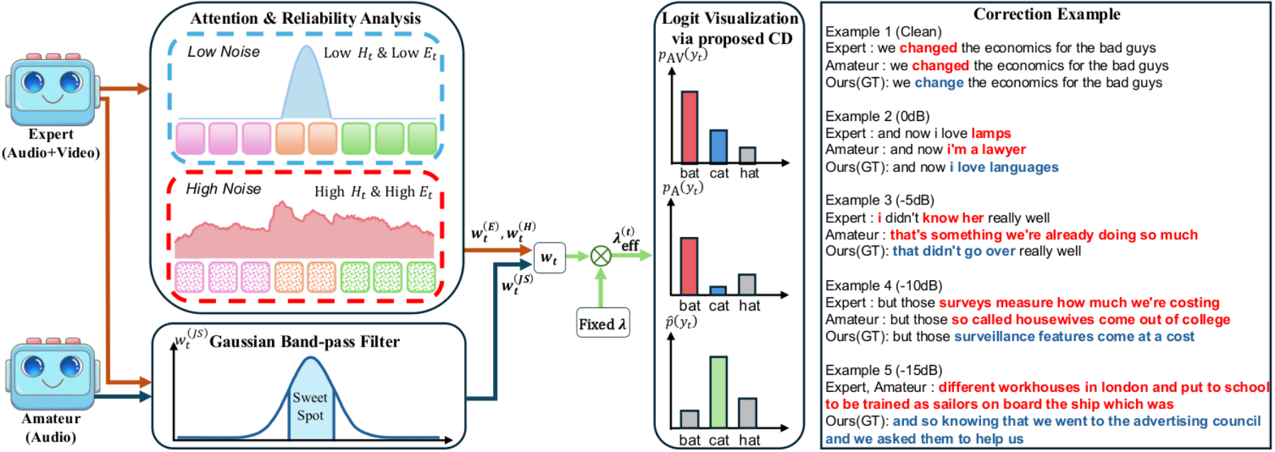 原论文 Figure 1：Overall architecture of the proposed framework.