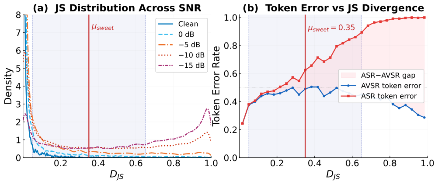 原论文 Figure 2：Token-level JS divergence analysis across SNR levels.