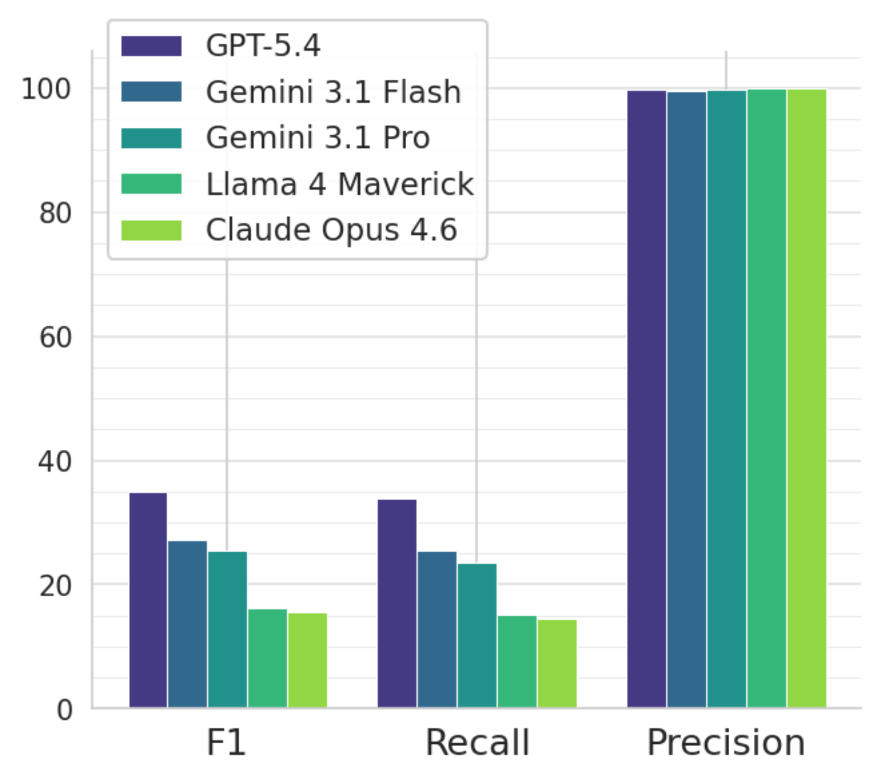 原论文 Figure 1：Per-model precision, recall and F1 (MPS) on MMI.