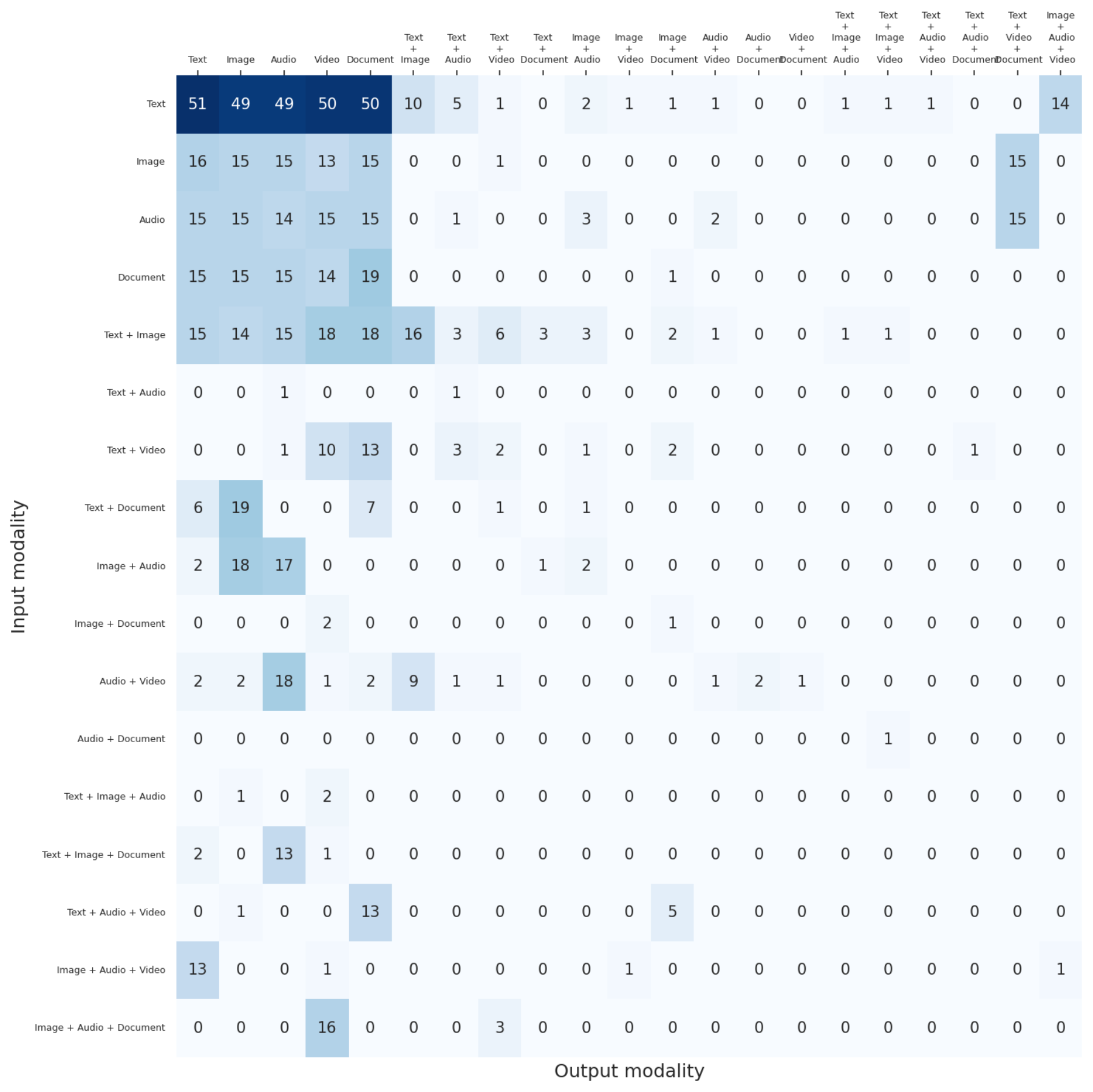 原论文 Figure 17：Full modality grid. We show the distribution of input and output modalities of the full Modality…