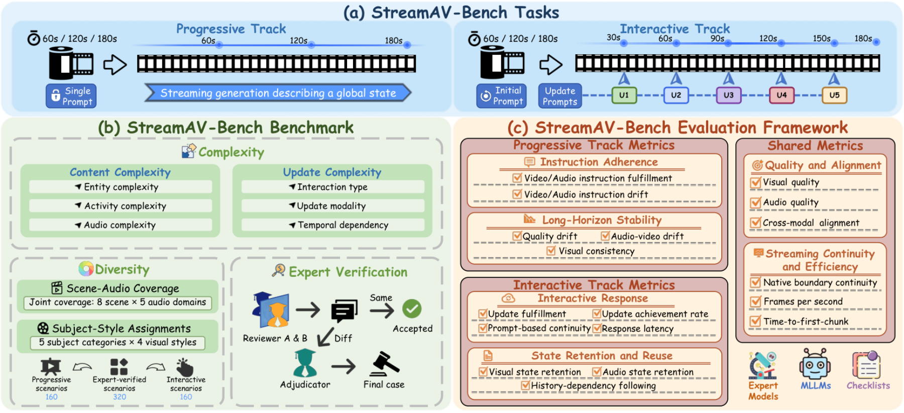 原论文 Figure 1：We present StreamAV-Bench, a comprehensive benchmark for streaming audio-video generation.