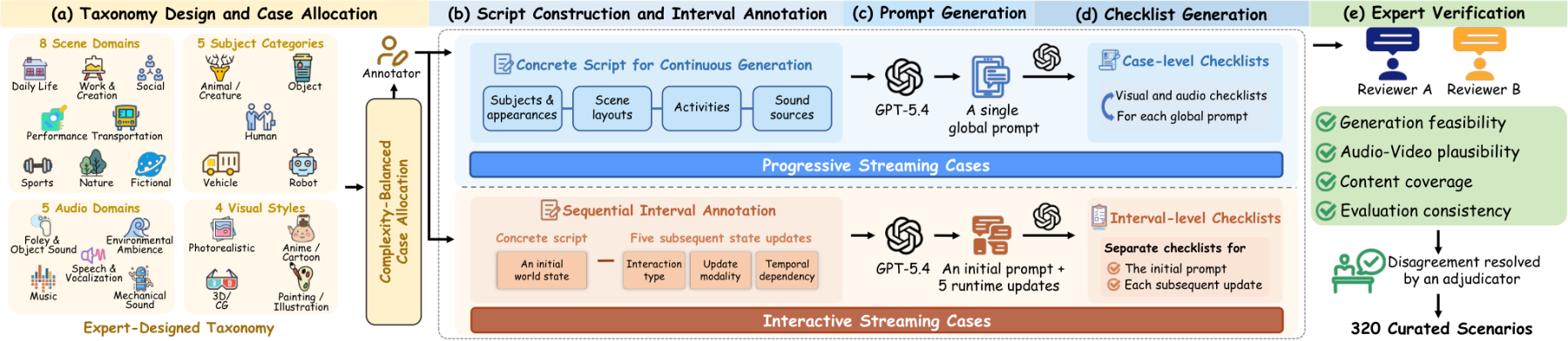 原论文 Figure 2：Overview of the data construction pipeline for StreamAV-Bench.