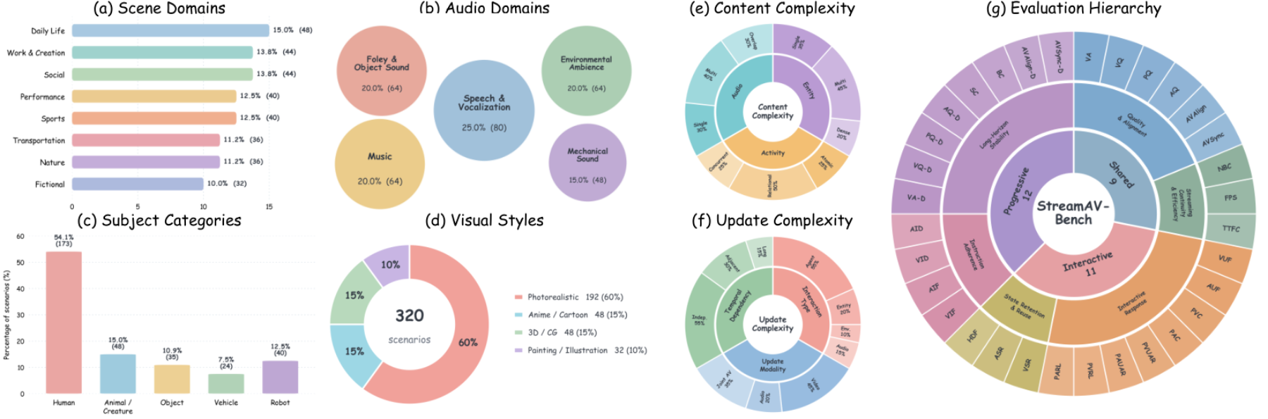 原论文 Figure 3：Detailed data statistics and the evaluation framework of StreamAV-Bench.
