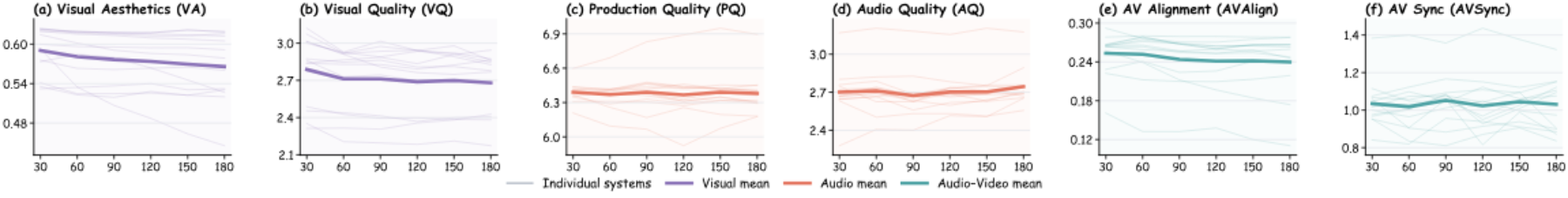 原论文 Figure 4：Temporal evolution of progressive-track quality and audio-video alignment over 180 seconds.