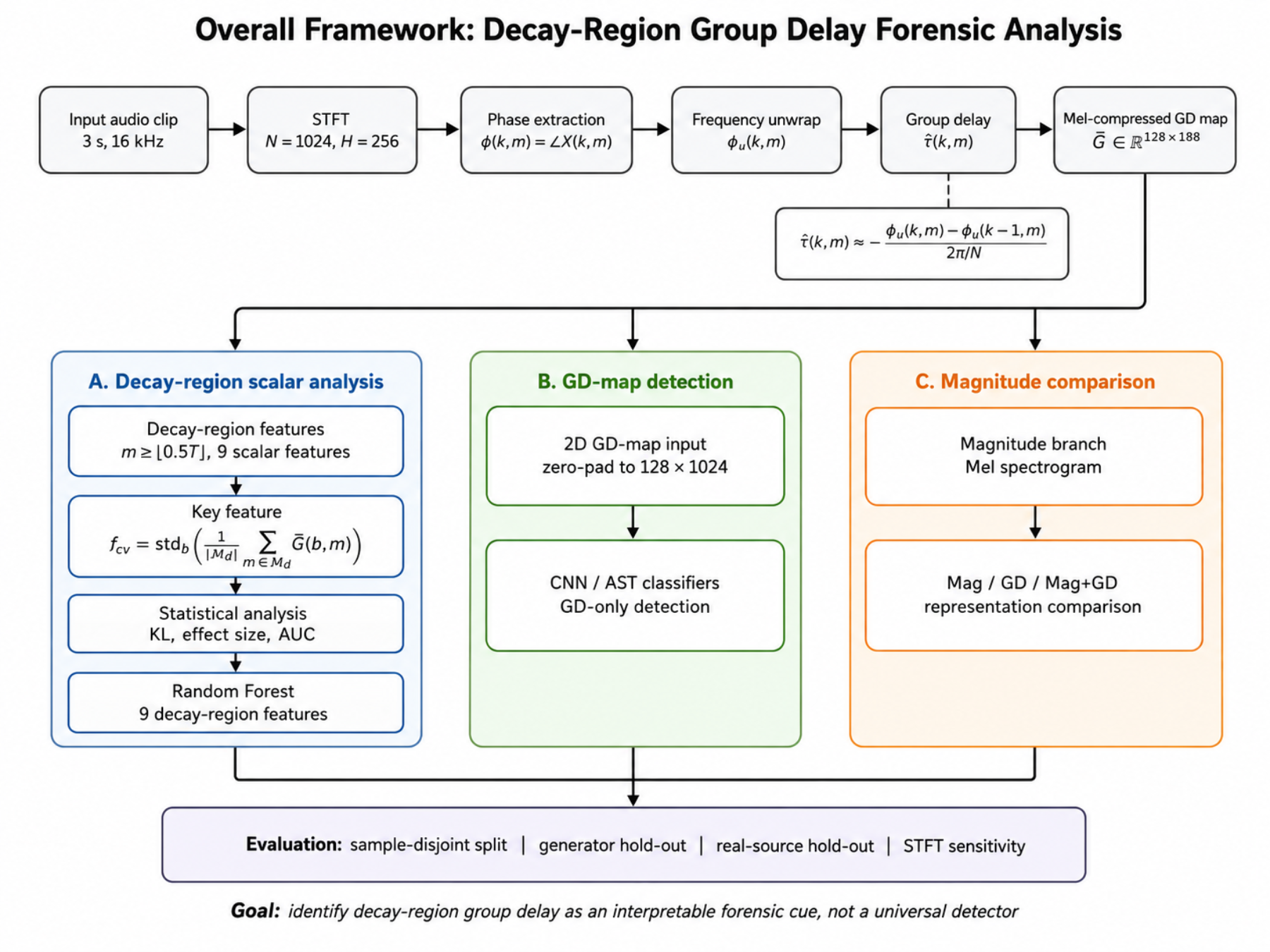 原论文 Fig. 1：Overall framework for decay-region group delay forensic analysis.