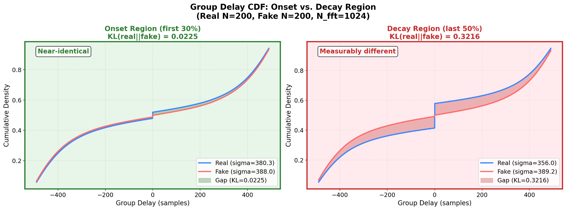 原论文 Fig. 2：Group delay CDF: onset region (left, KL = 0.022) shows near-identical real/fake distributions,…