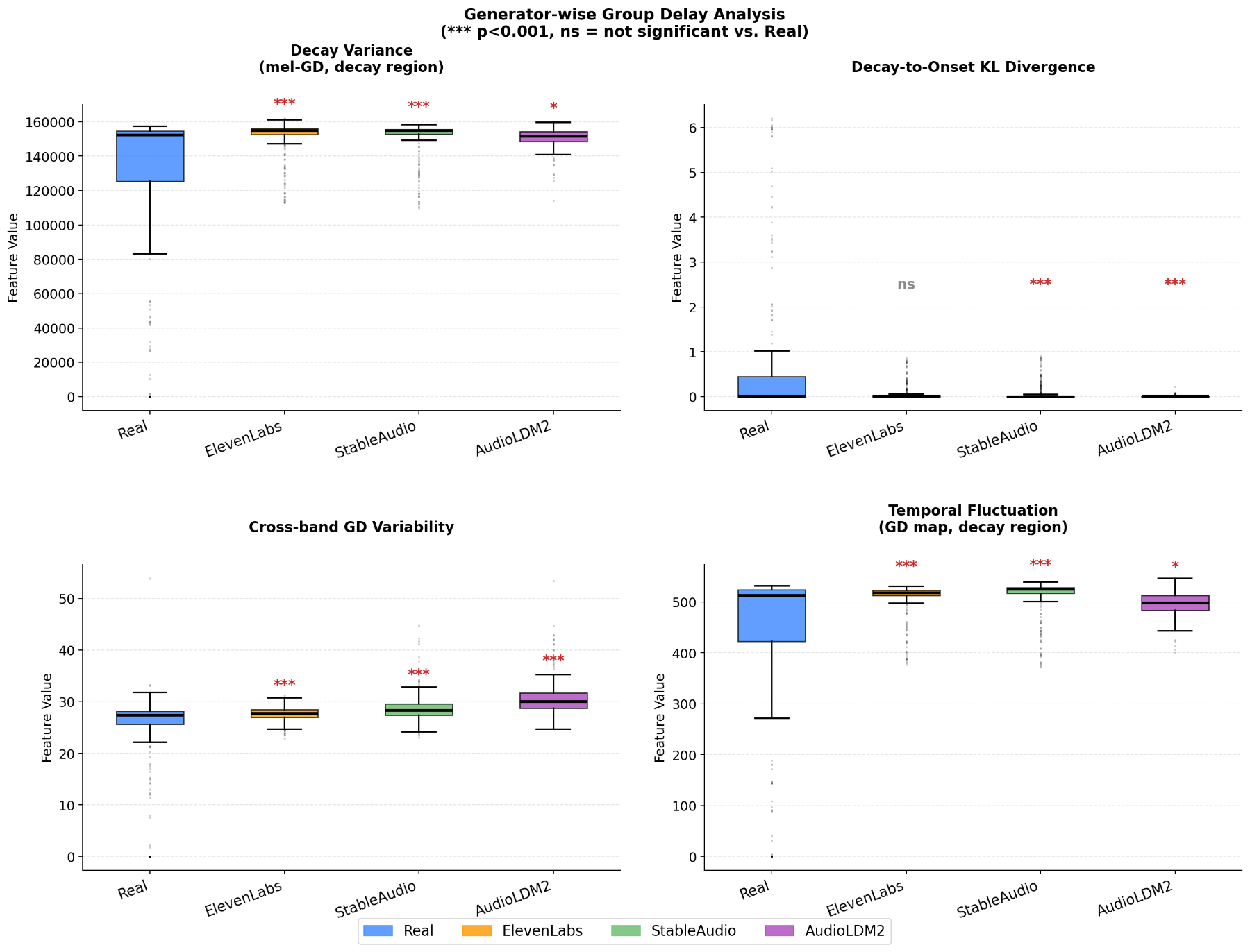 原论文 Fig. 3：Generator-wise group delay analysis (∗∗∗p<0.001^***p<0.001, ∗p<0.05^*p<0.05, ns = not significant vs.
